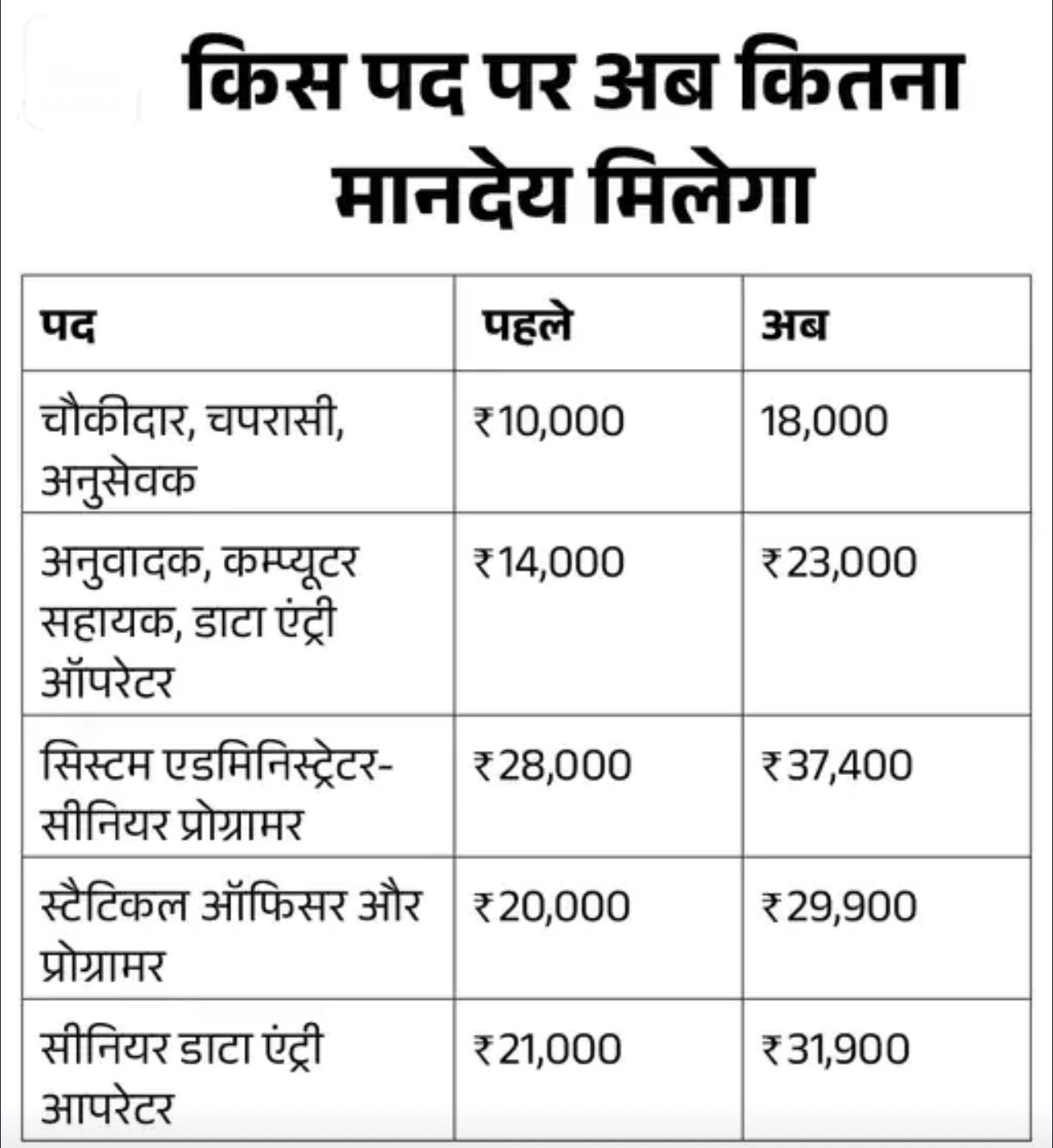 योगी सरकार ने आउटसोर्सिंग कर्मचारियों का वेतन बढ़ाया